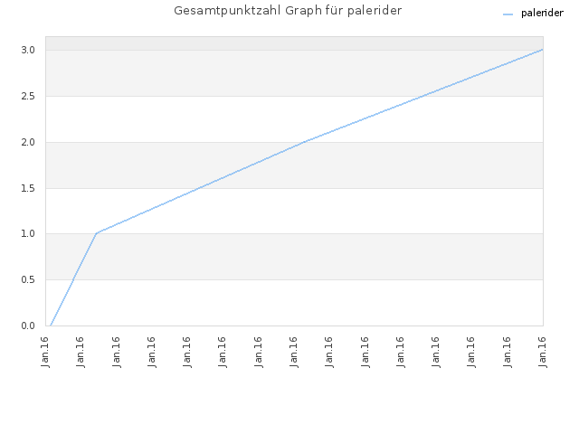 Gesamtpunktzahl Graph für palerider