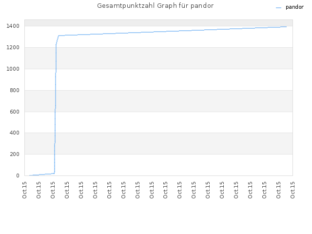 Gesamtpunktzahl Graph für pandor