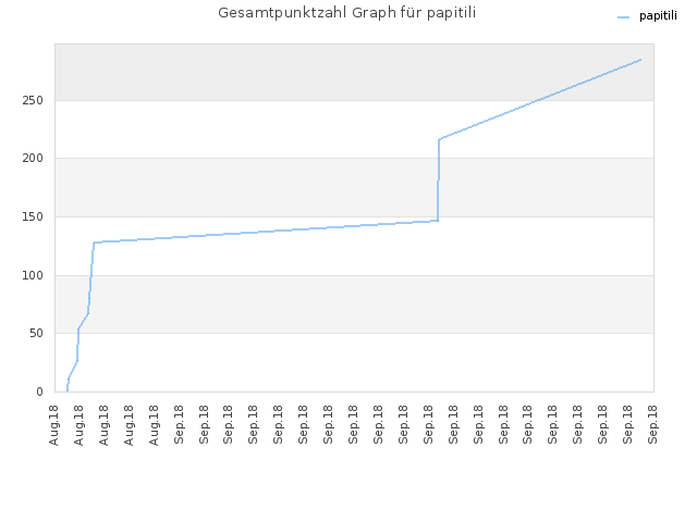 Gesamtpunktzahl Graph für papitili