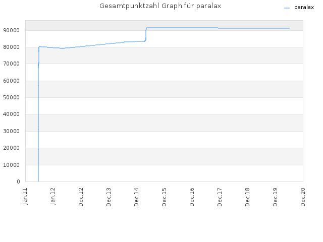 Gesamtpunktzahl Graph für paralax