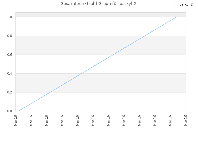 Gesamtpunktzahl Graph für parkyh2