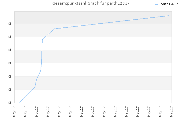 Gesamtpunktzahl Graph für parth12617