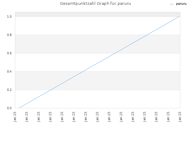 Gesamtpunktzahl Graph für paruru