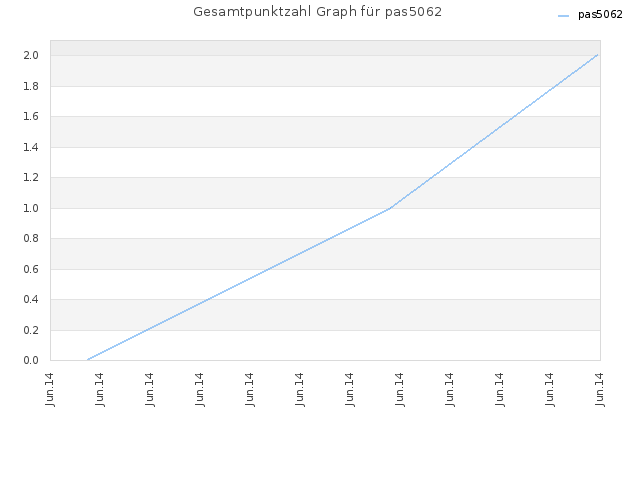 Gesamtpunktzahl Graph für pas5062