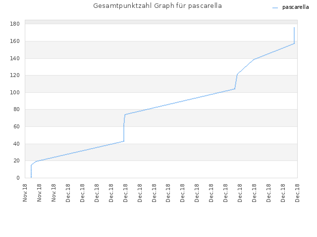 Gesamtpunktzahl Graph für pascarella
