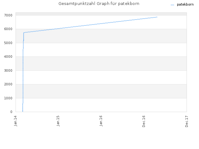 Gesamtpunktzahl Graph für patekborn