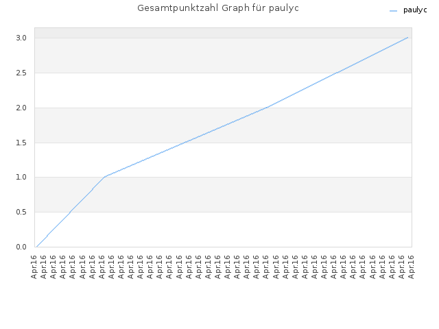 Gesamtpunktzahl Graph für paulyc