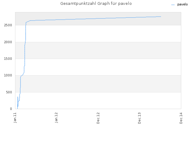 Gesamtpunktzahl Graph für pavelo