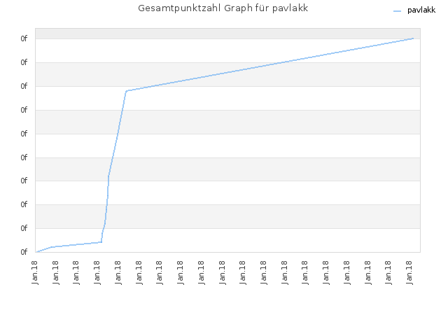 Gesamtpunktzahl Graph für pavlakk