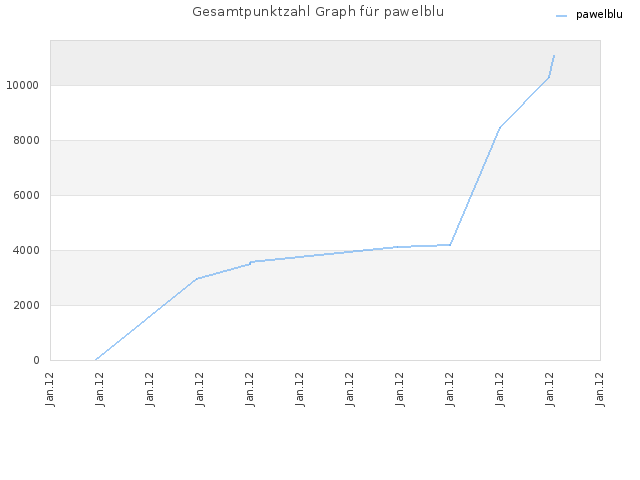 Gesamtpunktzahl Graph für pawelblu