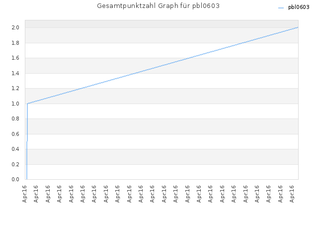 Gesamtpunktzahl Graph für pbl0603