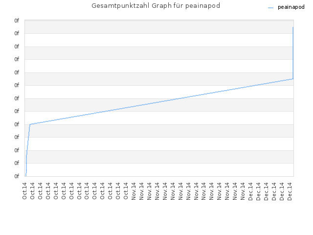 Gesamtpunktzahl Graph für peainapod
