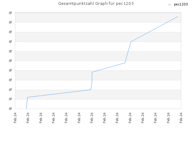 Gesamtpunktzahl Graph für pec1203