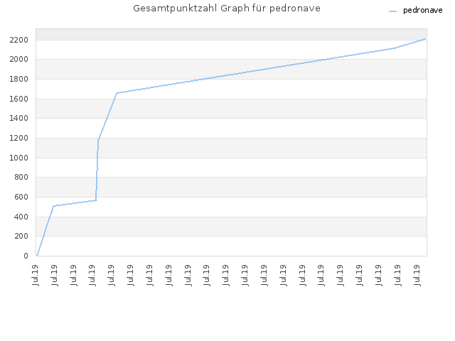 Gesamtpunktzahl Graph für pedronave