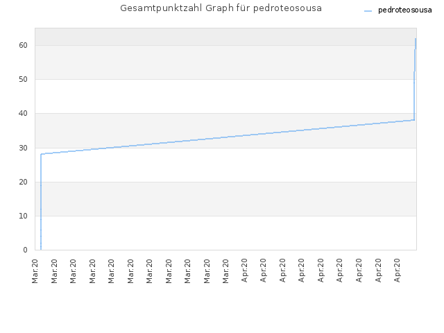 Gesamtpunktzahl Graph für pedroteosousa