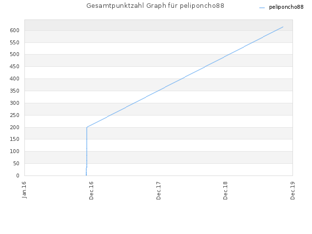 Gesamtpunktzahl Graph für peliponcho88