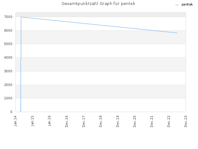 Gesamtpunktzahl Graph für pentek