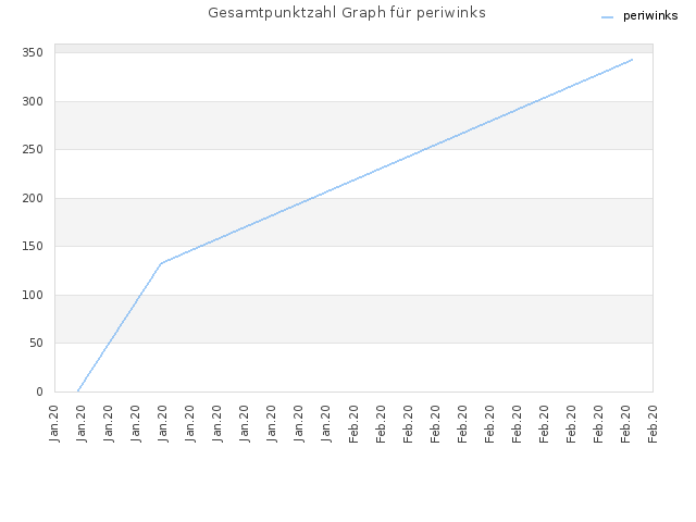 Gesamtpunktzahl Graph für periwinks