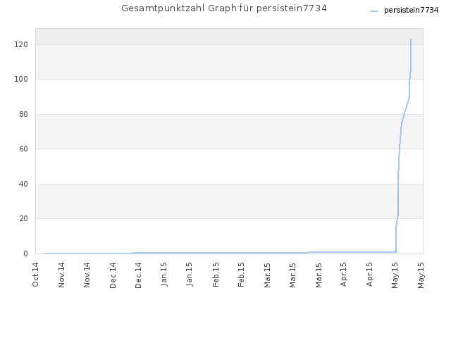 Gesamtpunktzahl Graph für persistein7734