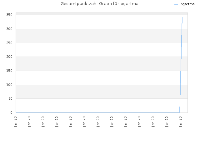 Gesamtpunktzahl Graph für pgartma