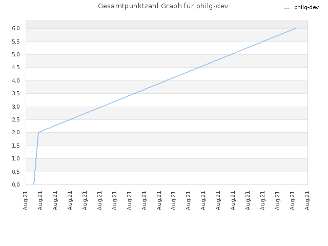 Gesamtpunktzahl Graph für philg-dev