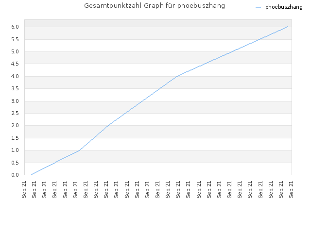 Gesamtpunktzahl Graph für phoebuszhang