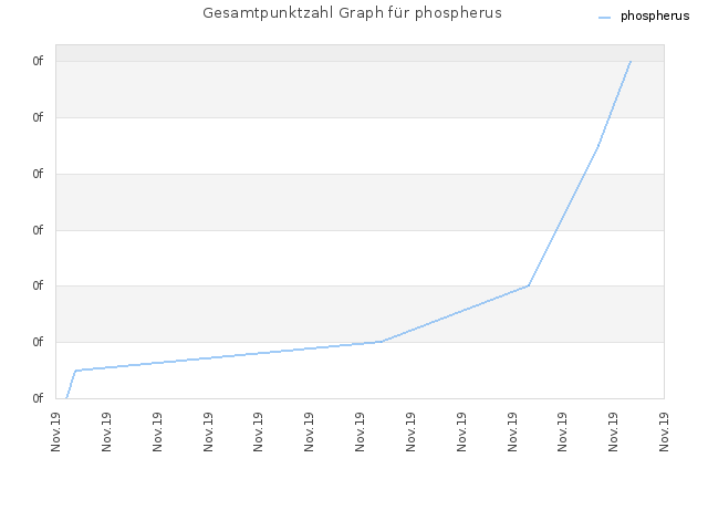 Gesamtpunktzahl Graph für phospherus
