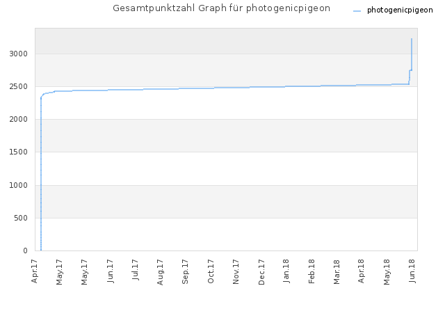 Gesamtpunktzahl Graph für photogenicpigeon