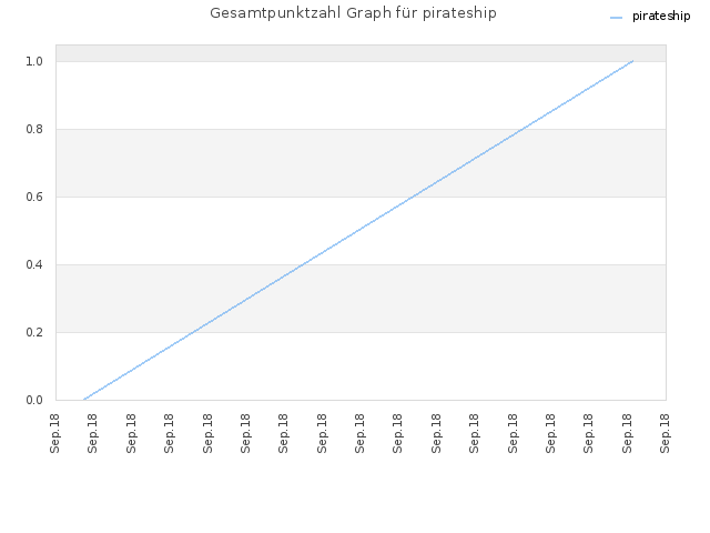 Gesamtpunktzahl Graph für pirateship