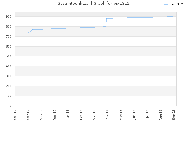 Gesamtpunktzahl Graph für pix1312