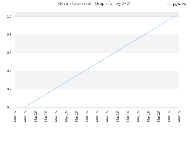 Gesamtpunktzahl Graph für pjy6724