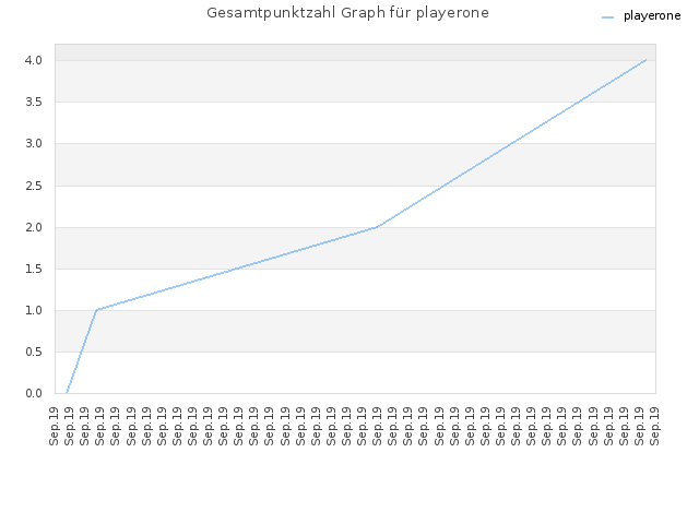 Gesamtpunktzahl Graph für playerone