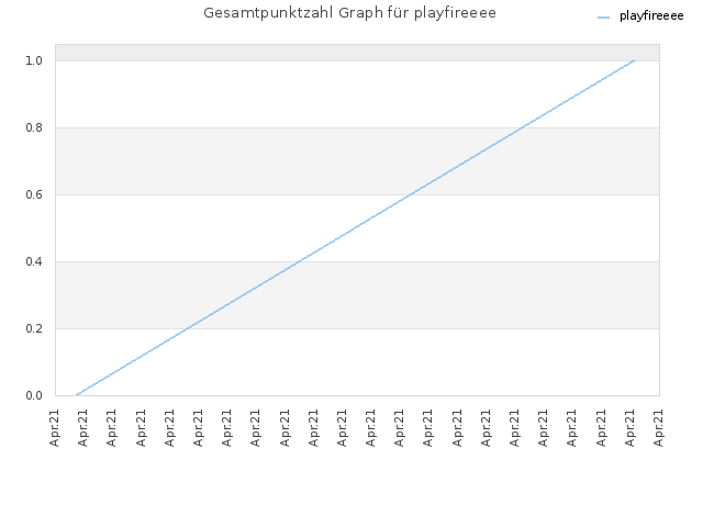 Gesamtpunktzahl Graph für playfireeee