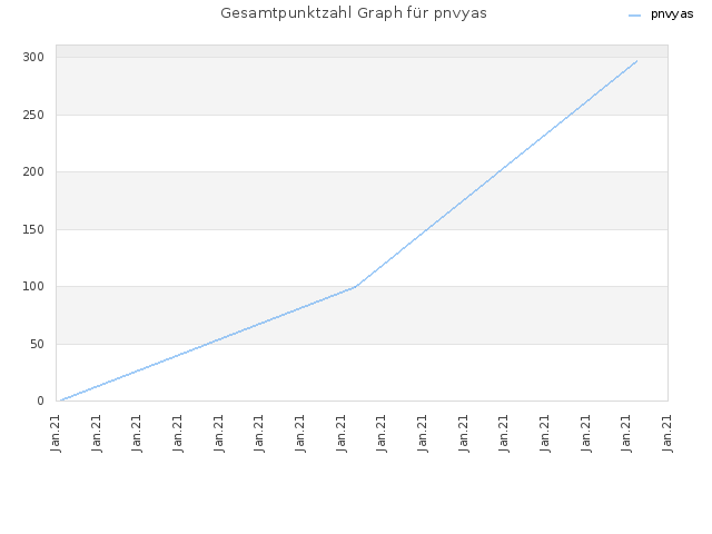 Gesamtpunktzahl Graph für pnvyas