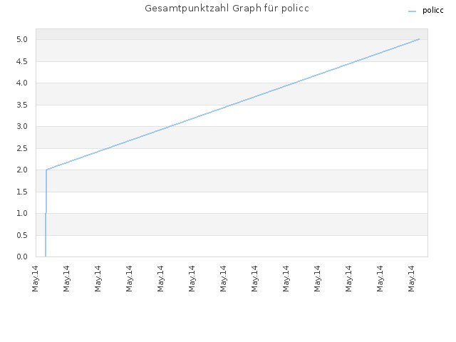 Gesamtpunktzahl Graph für policc