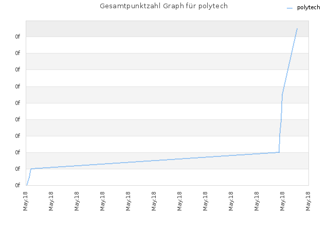 Gesamtpunktzahl Graph für polytech