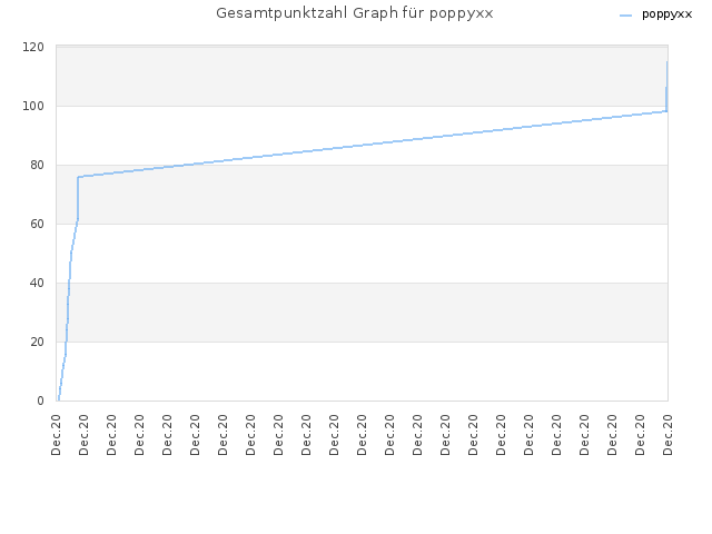 Gesamtpunktzahl Graph für poppyxx