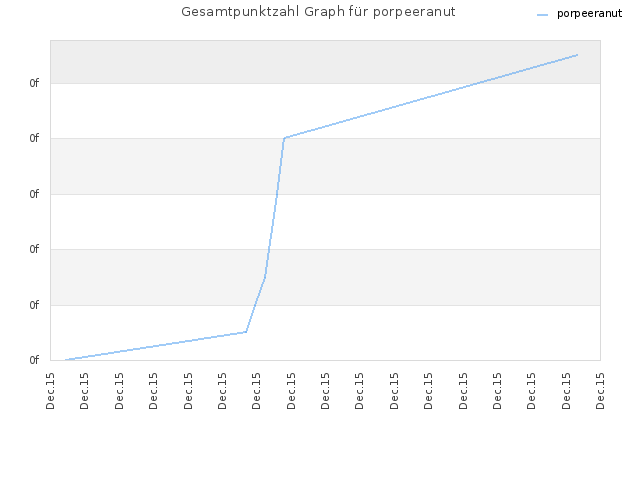 Gesamtpunktzahl Graph für porpeeranut