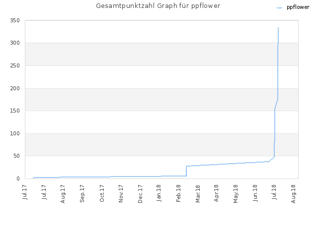 Gesamtpunktzahl Graph für ppflower