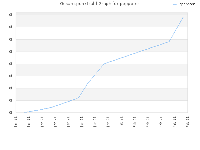Gesamtpunktzahl Graph für pppppter