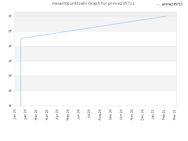 Gesamtpunktzahl Graph für prime235711