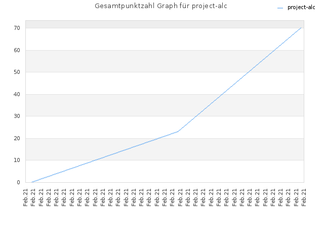 Gesamtpunktzahl Graph für project-alc