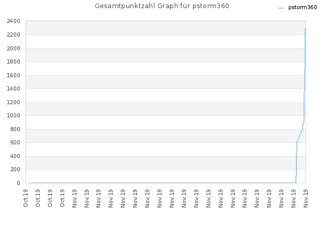 Gesamtpunktzahl Graph für pstorm360