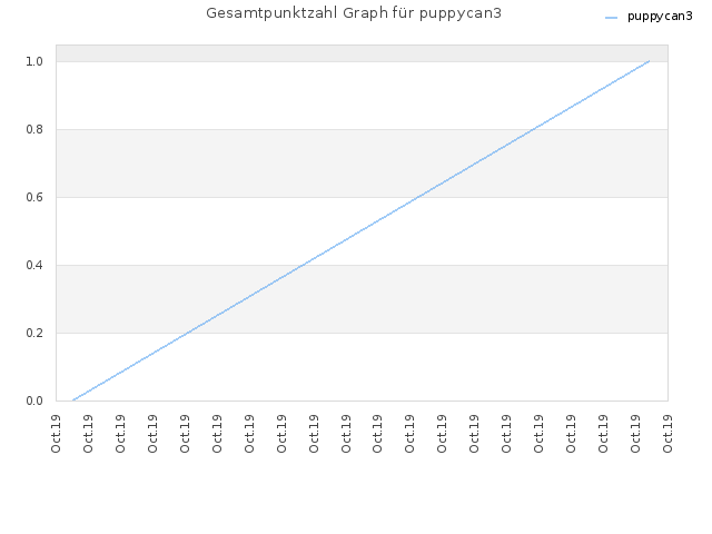 Gesamtpunktzahl Graph für puppycan3