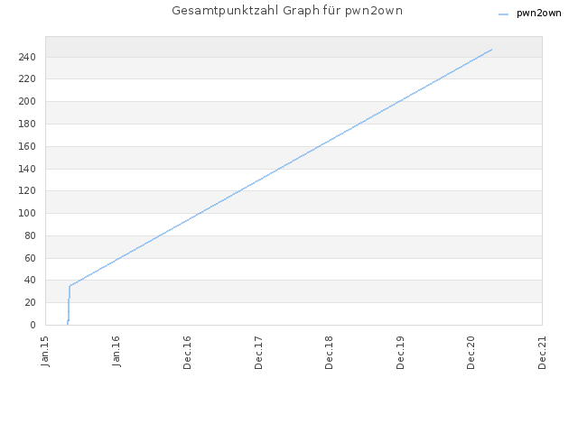 Gesamtpunktzahl Graph für pwn2own
