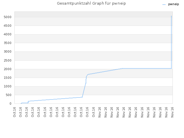Gesamtpunktzahl Graph für pwneip