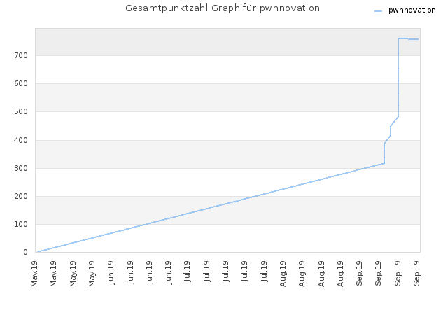 Gesamtpunktzahl Graph für pwnnovation