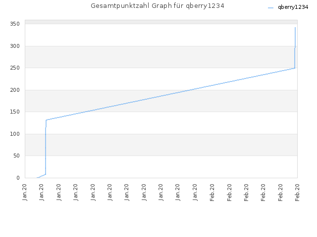 Gesamtpunktzahl Graph für qberry1234