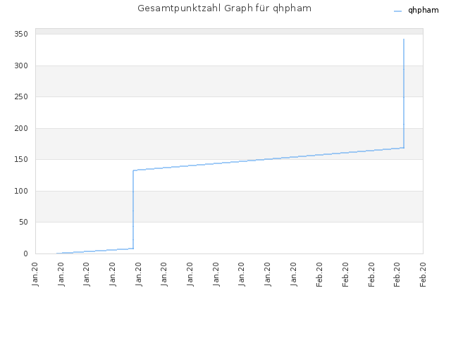 Gesamtpunktzahl Graph für qhpham