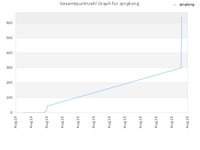 Gesamtpunktzahl Graph für qingkong